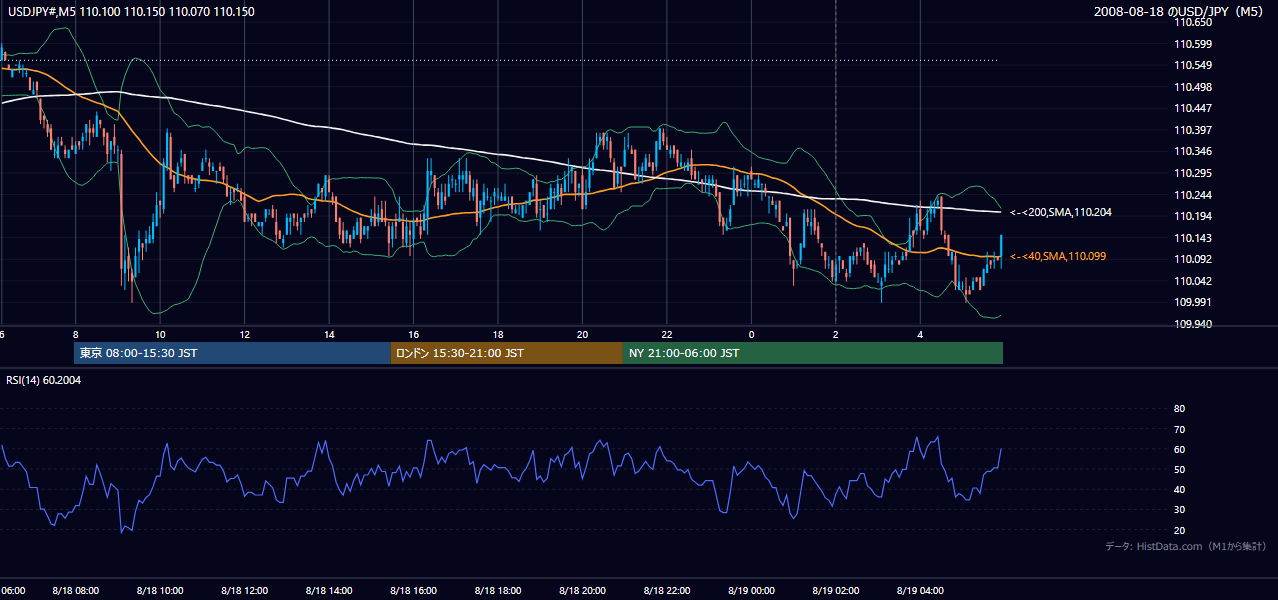 2008-08-18(月) USD/JPY 5分足チャート