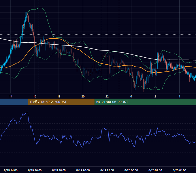 2008年8月19日（火） USD/JPY 5分足チャート