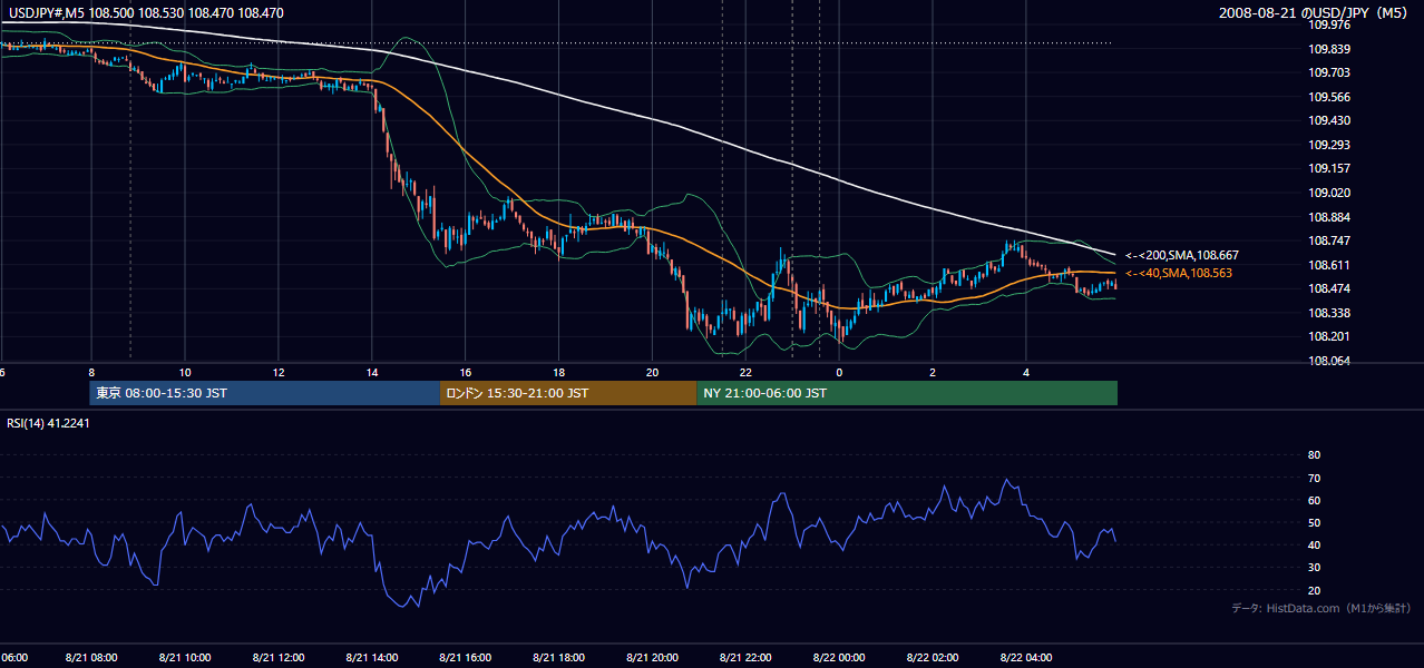 2008年8月21日(木) USD/JPY 5分足チャート