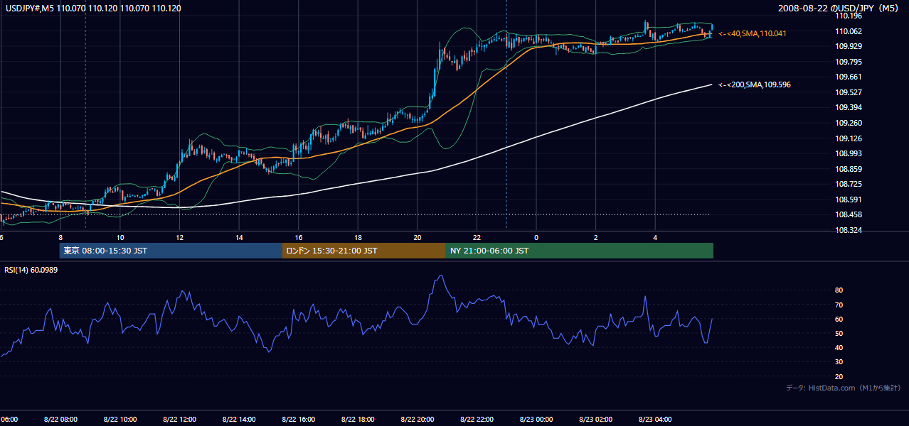 2008-08-22(金) USD/JPY 5分足チャート