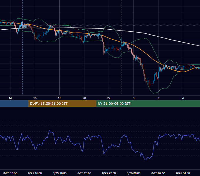 2008年8月25日（月） USD/JPY 5分足チャート