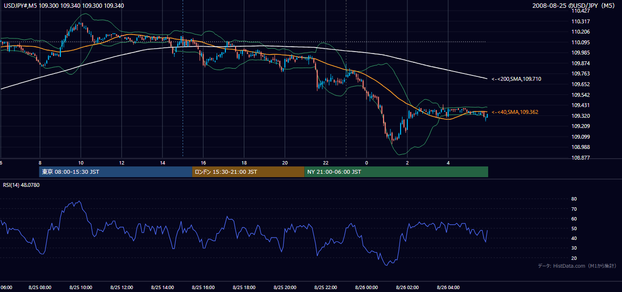 2008-08-25(月) USD/JPY 5分足チャート