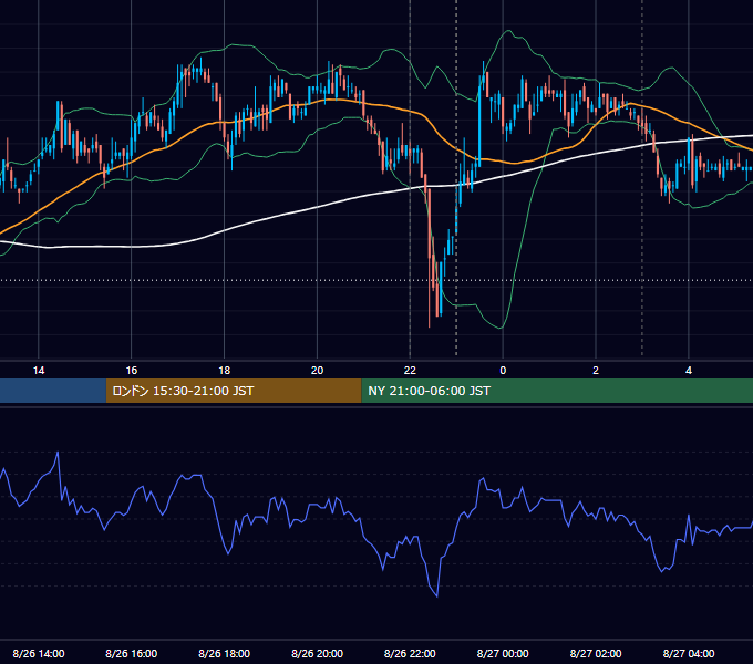 2008年8月26日（火） USD/JPY 5分足チャート