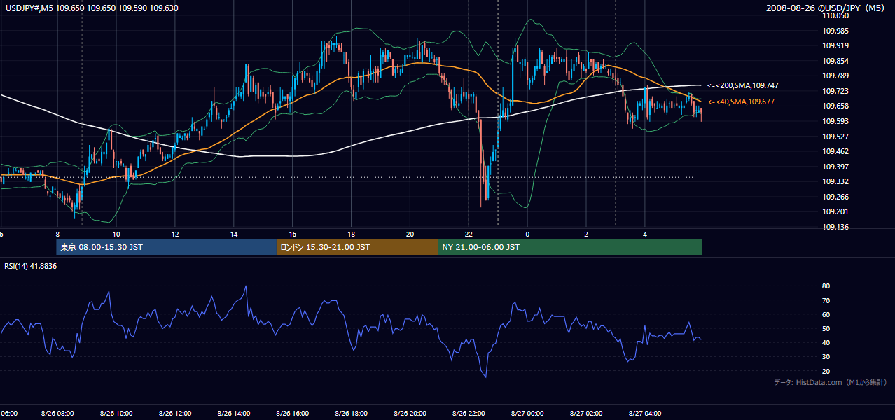 2008年8月26日(火) USD/JPY 5分足チャート