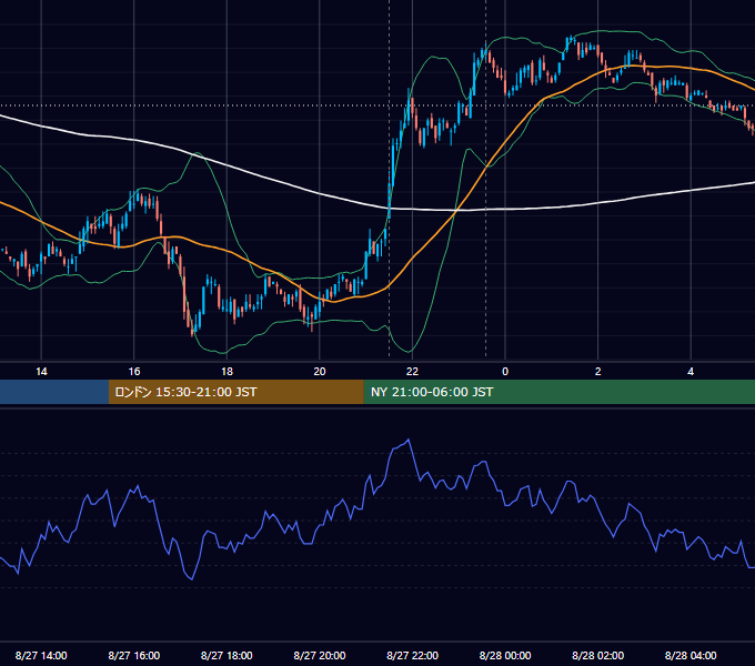2008年8月27日（水） USD/JPY 5分足チャート