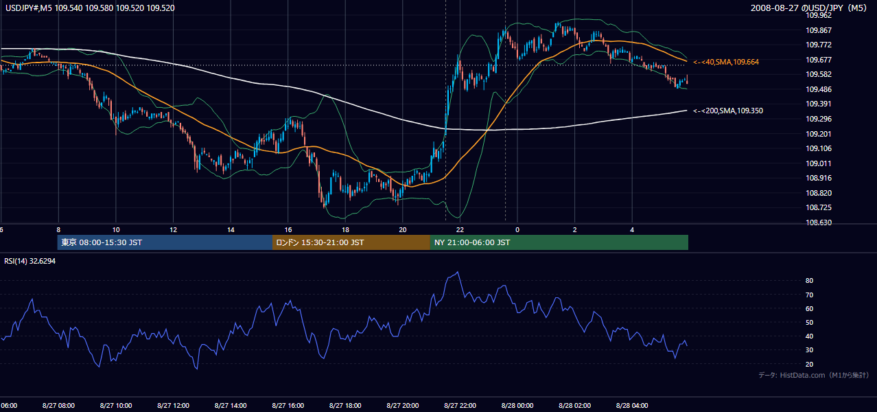2008年8月27日(水) USD/JPY 5分足チャート