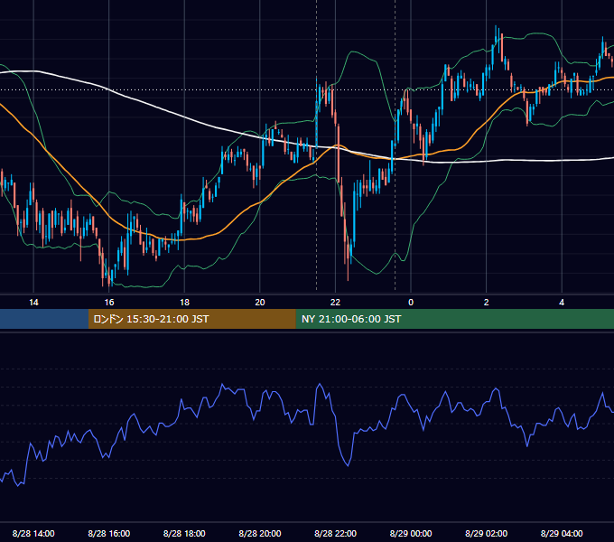 2008年8月28日（木） USD/JPY 5分足チャート
