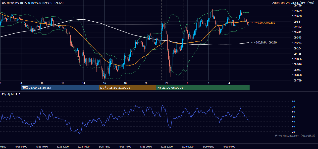 2008年8月28日(木) USD/JPY 5分足チャート