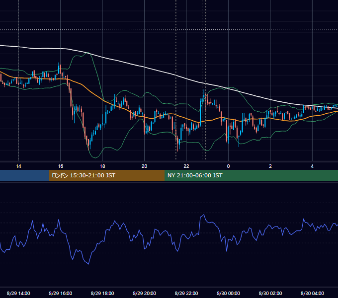 2008年8月29日（金） USD/JPY 5分足チャート