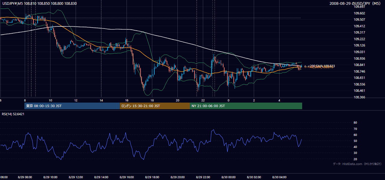 2008年8月29日(金) USD/JPY 5分足チャート