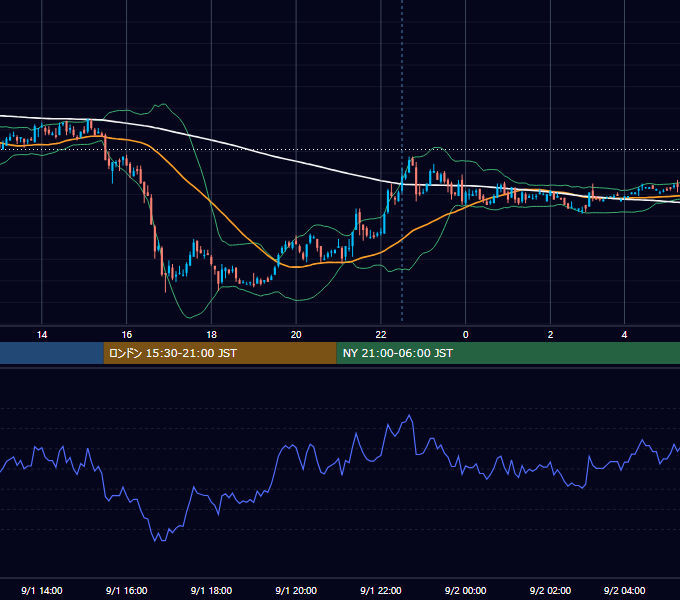 2008年9月1日（月） USD/JPY 5分足チャート