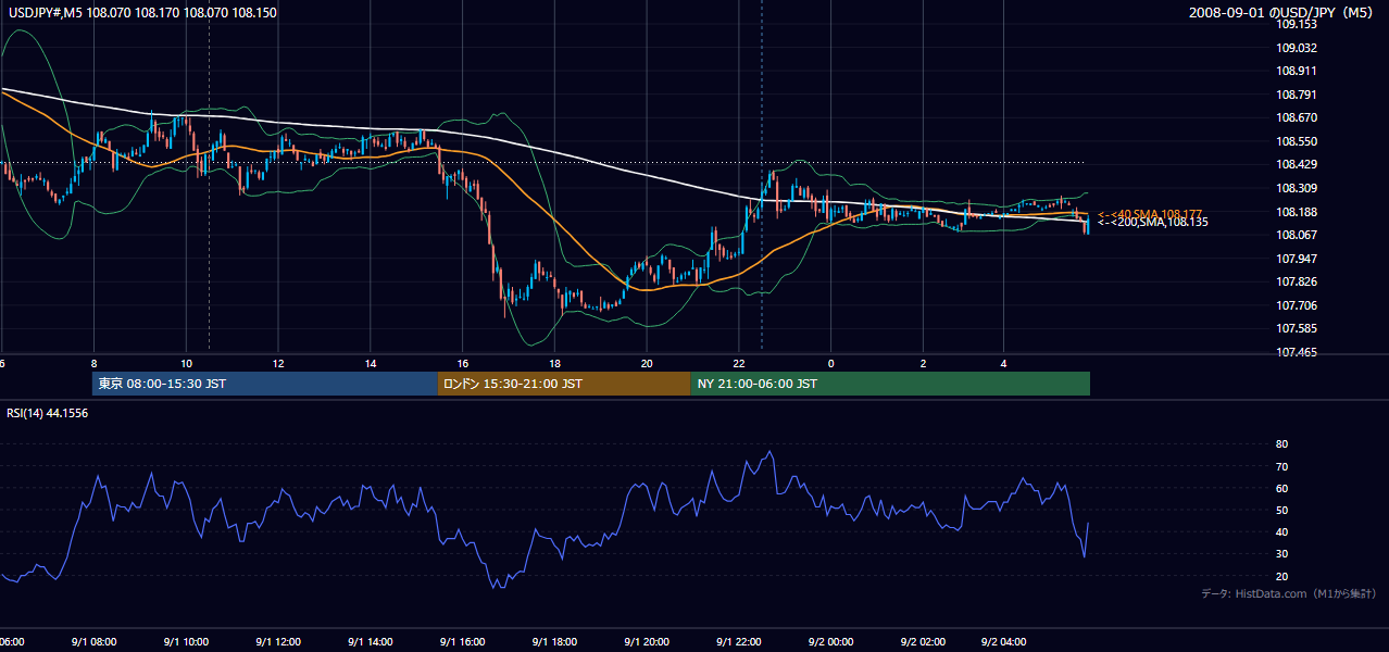 2008-09-01(月) USD/JPY 5分足チャート