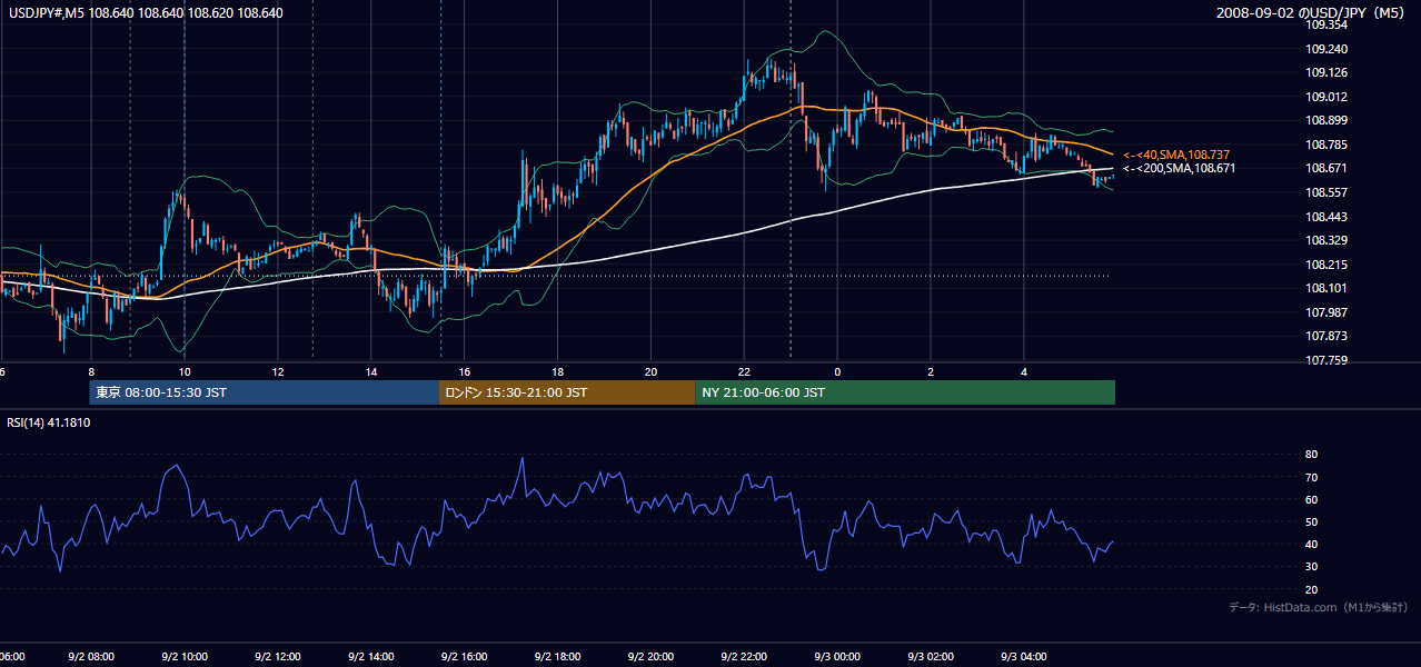 2008-09-02(火) USD/JPY 5分足チャート