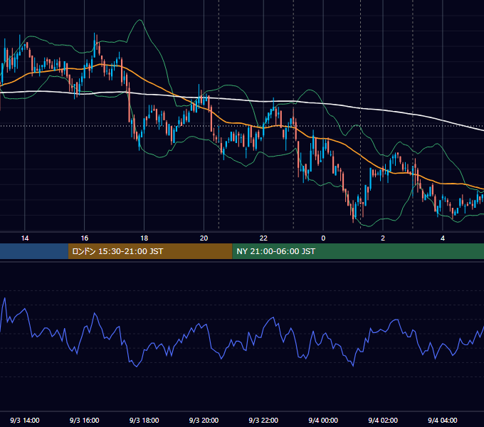 2008年9月3日（水） USD/JPY 5分足チャート