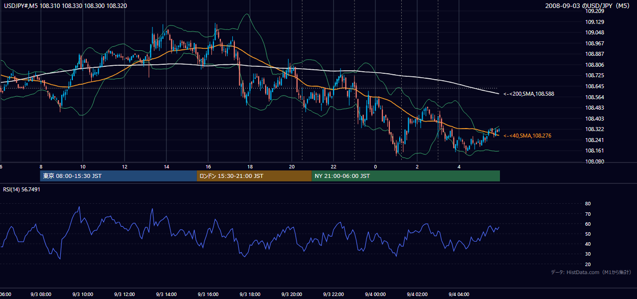 2008-09-03(水) USD/JPY 5分足チャート
