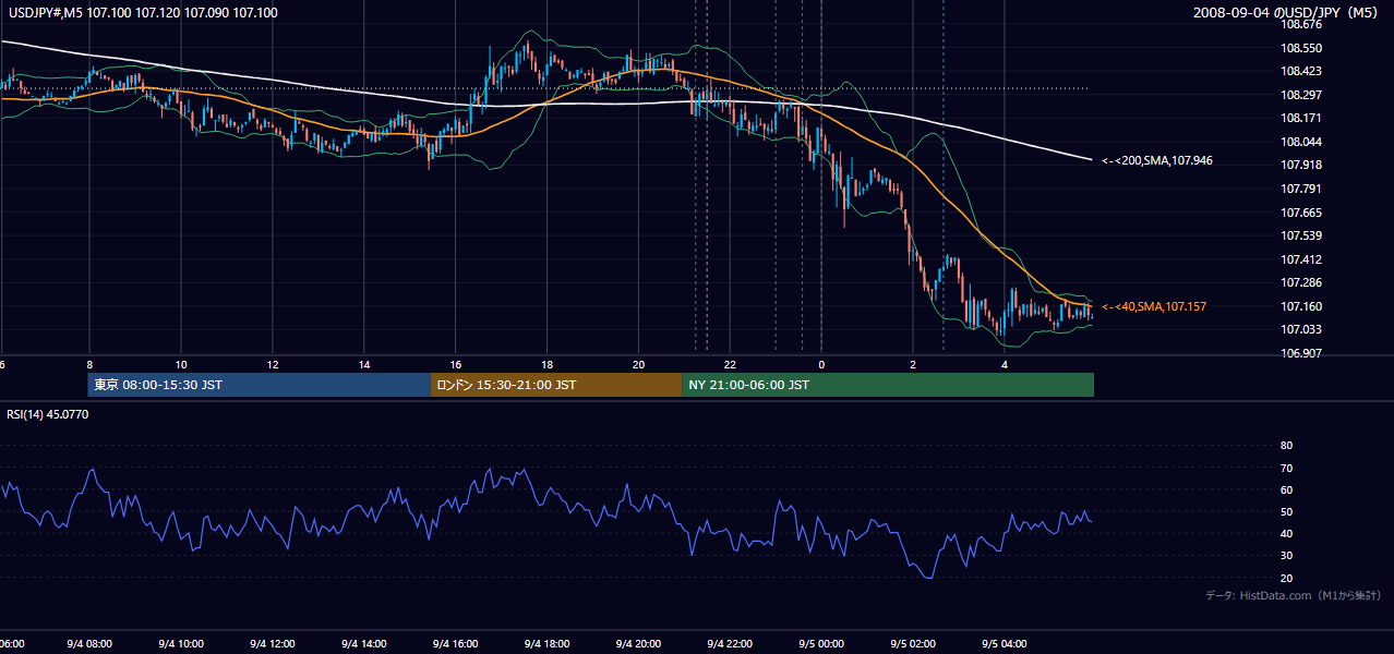 2008-09-04(木) USD/JPY 5分足チャート