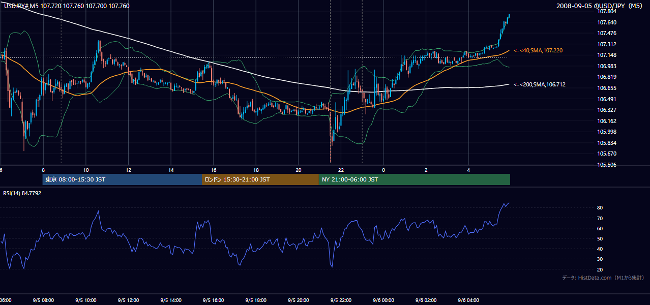 2008-09-05(金) USD/JPY 5分足チャート