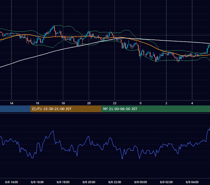 2008年9月8日（月） USD/JPY 5分足チャート