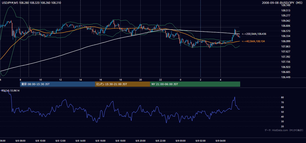 2008年9月8日（月） USD/JPY 5分足チャート