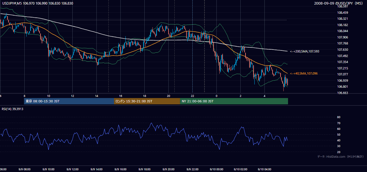 2008年9月9日(火) USD/JPY 5分足チャート