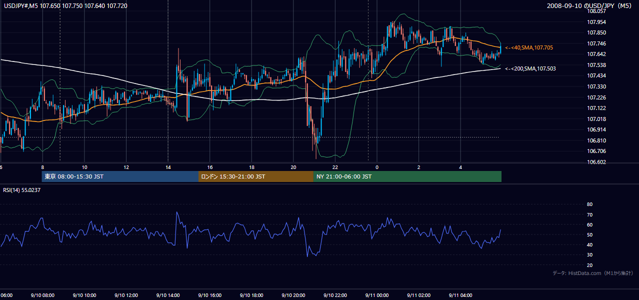2008年9月10日（水） USD/JPY 5分足チャート