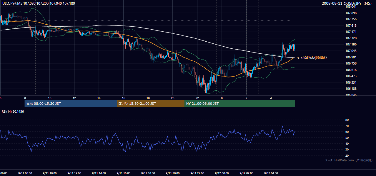 2008年9月11日(木) USD/JPY 5分足チャート