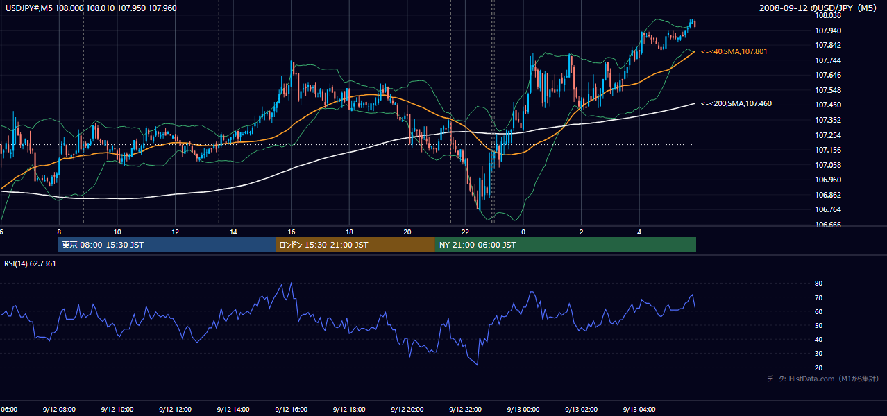2008年9月12日(金) USD/JPY 5分足チャート