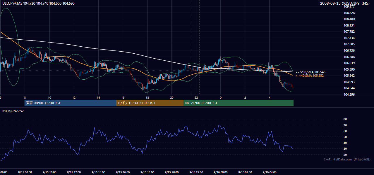 2008-09-15（月） USD/JPY 5分足チャート