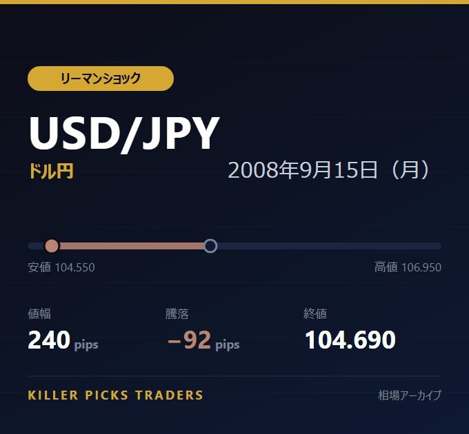 USD/JPY 2008年9月15日（月） 値幅240pips