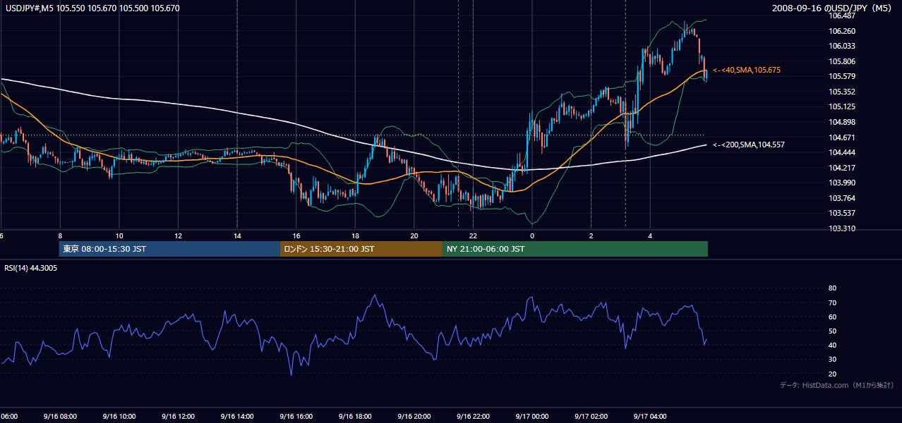 2008年9月16日(火) USD/JPY 5分足チャート
