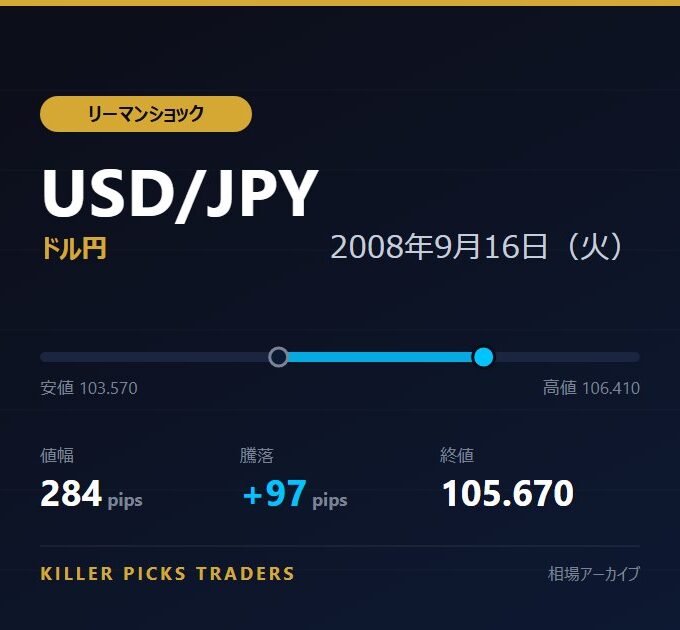 USD/JPY 2008年9月16日(火) 値幅284pips