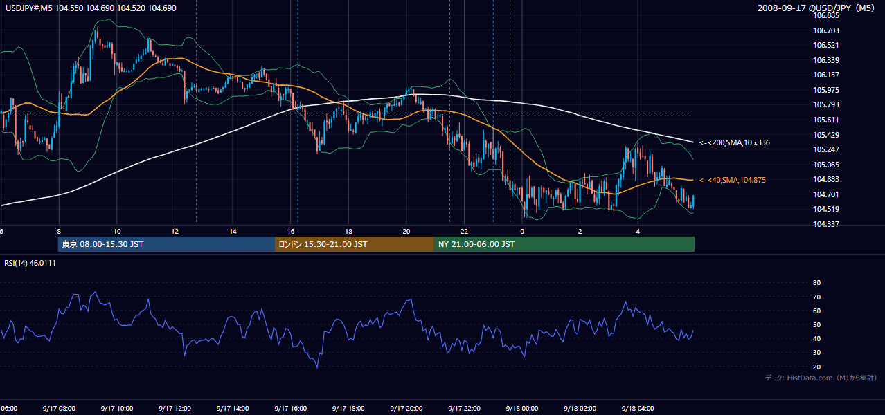 2008年9月17日(水) USD/JPY 5分足チャート