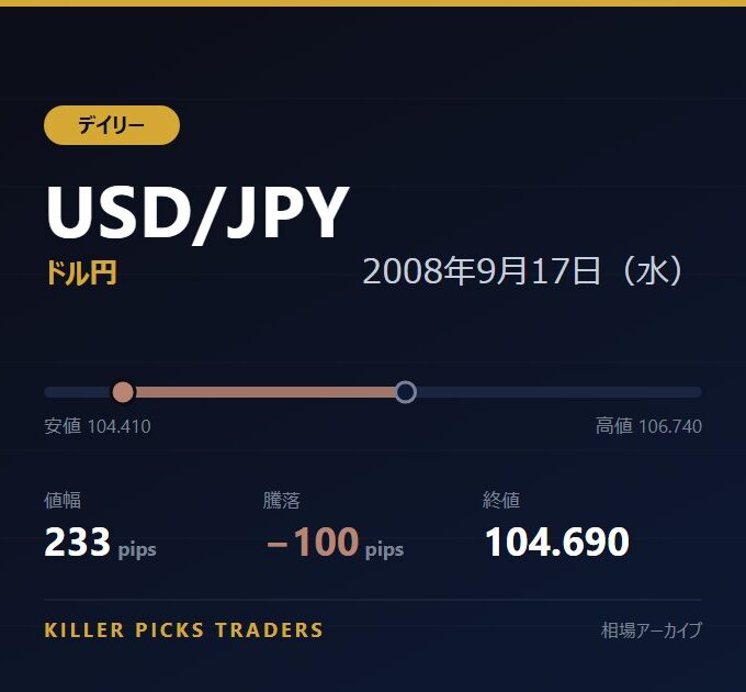 USD/JPY 2008年9月17日(水) 値幅233pips