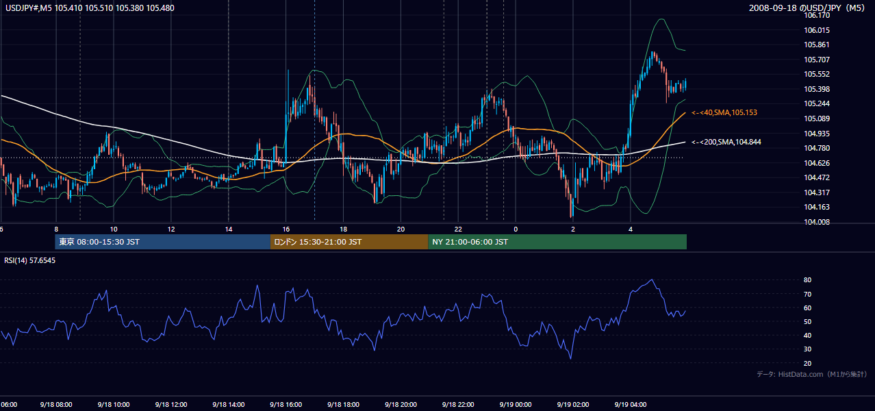 2008-09-18（木） USD/JPY 5分足チャート