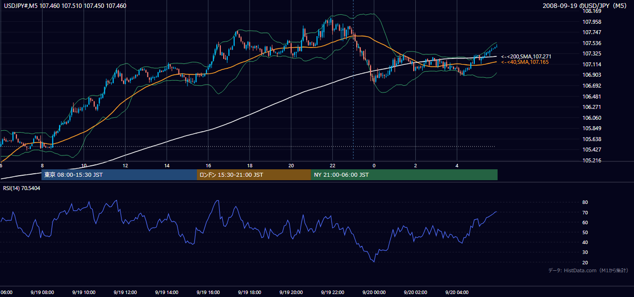 2008-09-19（金） USD/JPY 5分足チャート