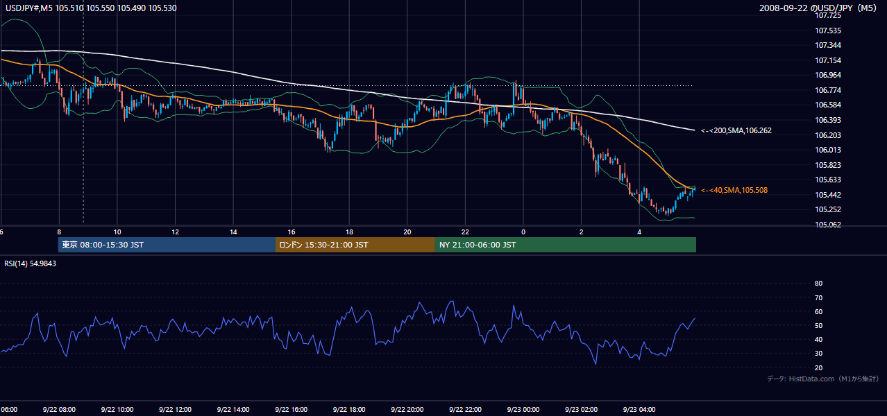 2008年9月22日(月) USD/JPY 5分足チャート