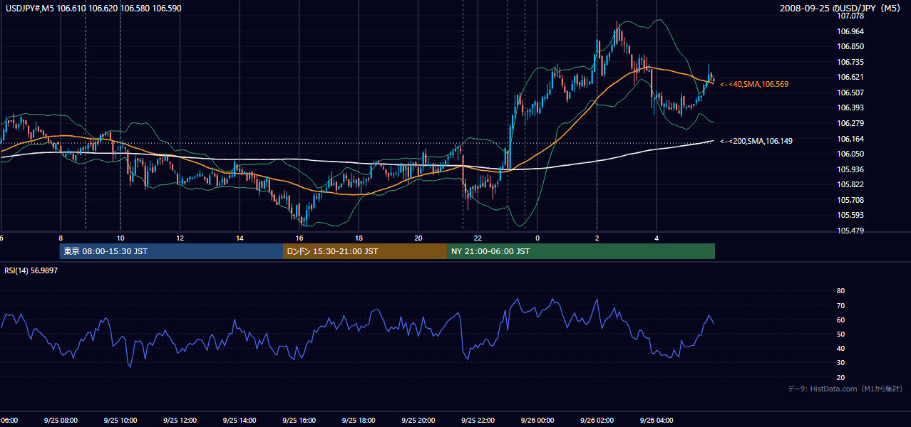 2008年9月25日（木） USD/JPY 5分足チャート
