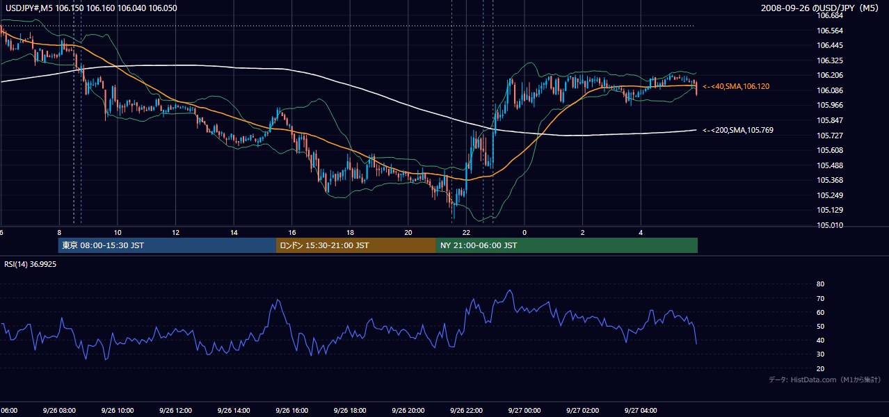 2008年9月26日（金） USD/JPY 5分足チャート