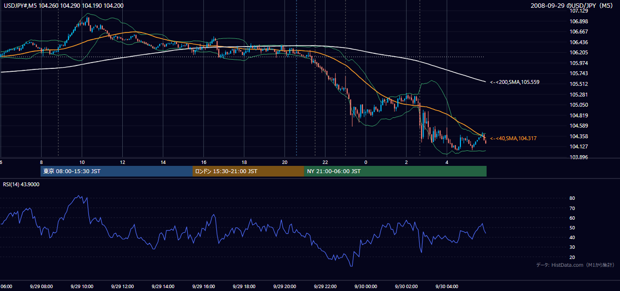 2008年9月29日（月） USD/JPY 5分足チャート
