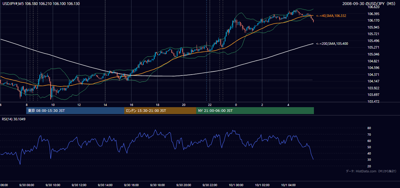 2008年9月30日（火） USD/JPY 5分足チャート