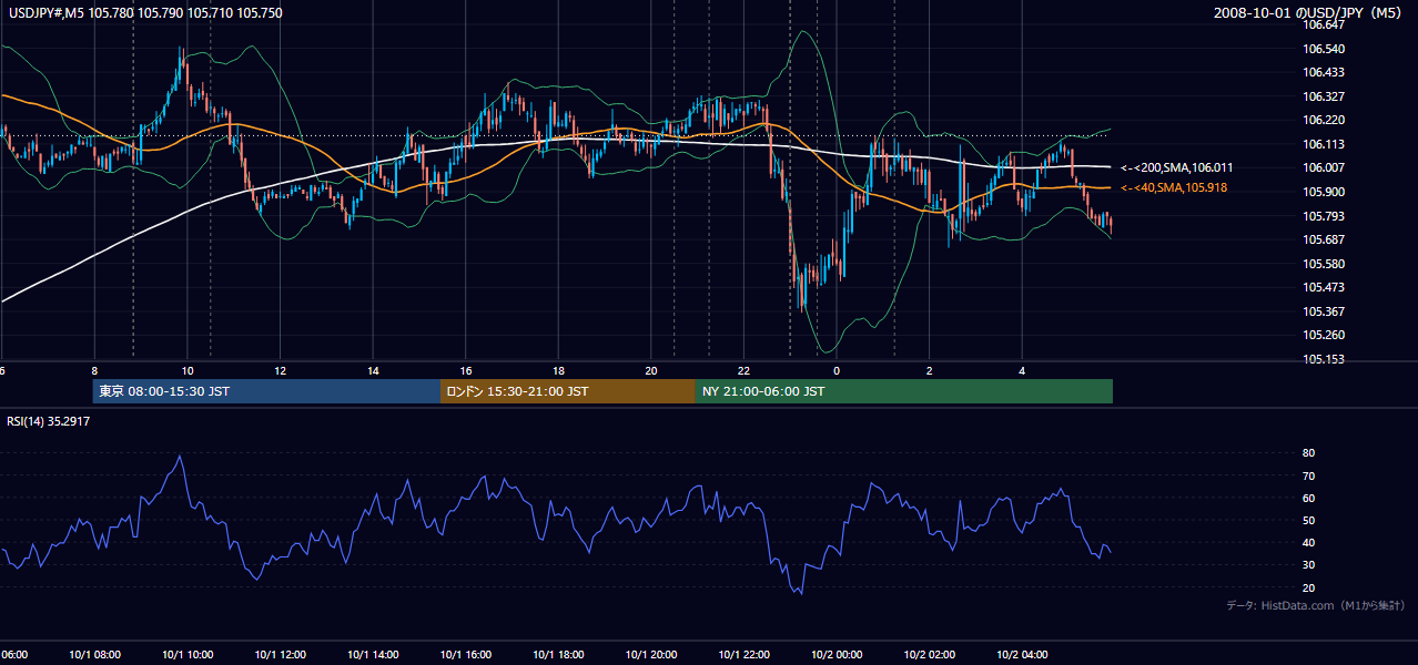 2008年10月1日（水） USD/JPY 5分足チャート