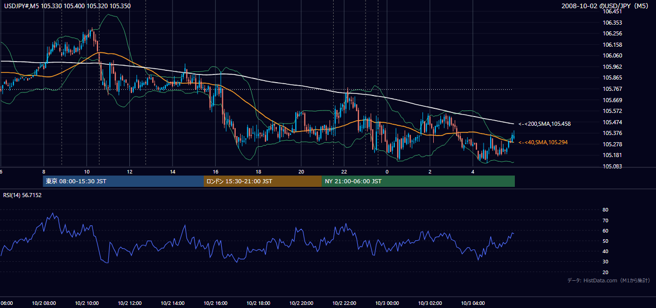 2008年10月2日(木) USD/JPY 5分足チャート