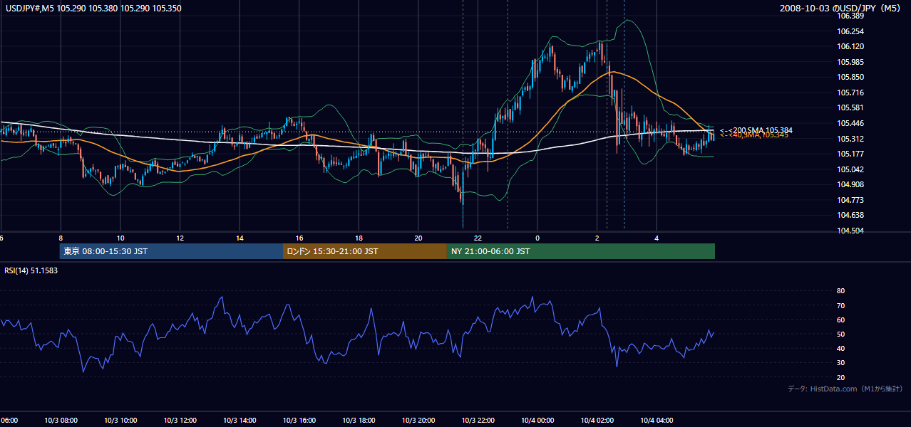 2008年10月3日(金) USD/JPY 5分足チャート