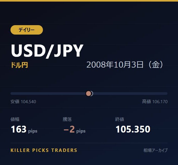USD/JPY 2008年10月3日（金） 値幅163pips