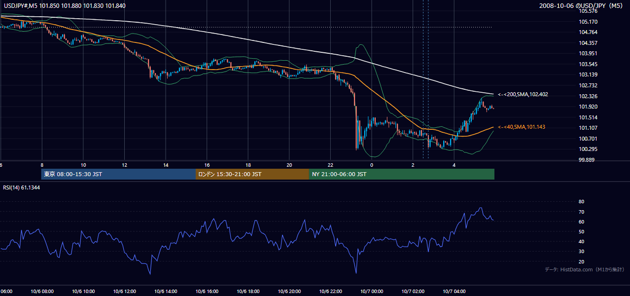 2008年10月6日(月) USD/JPY 5分足チャート