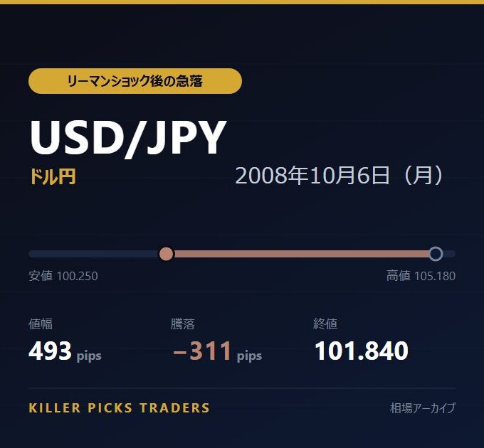 USD/JPY 2008年10月6日（月） 値幅493pips