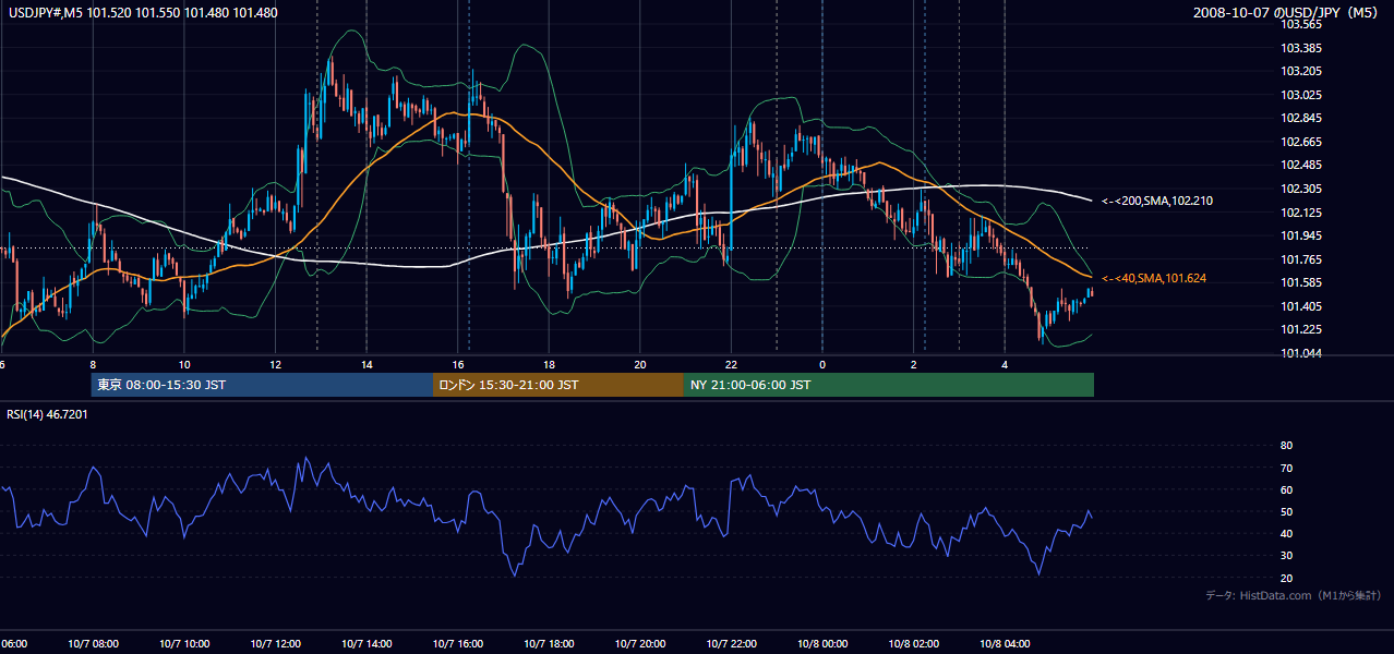 2008年10月7日(火) USD/JPY 5分足チャート