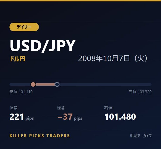USD/JPY 2008年10月7日（火） 値幅221pips