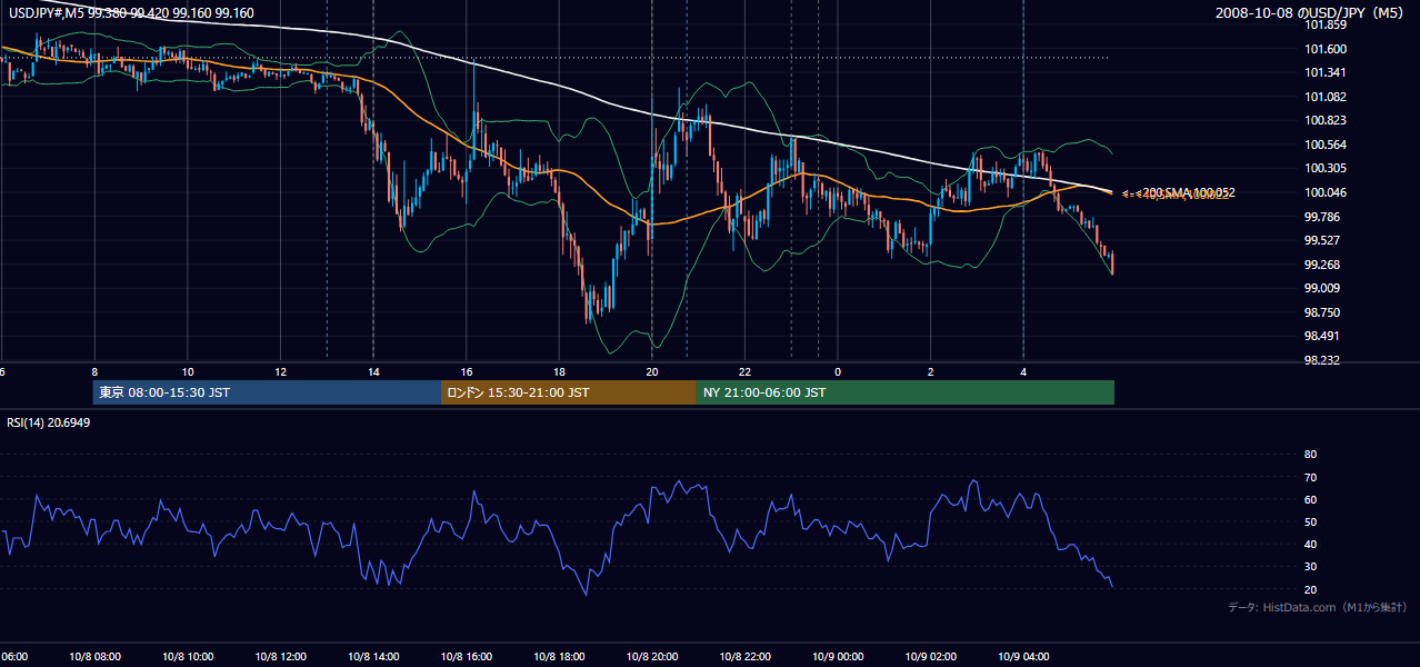 2008年10月8日(水) USD/JPY 5分足チャート