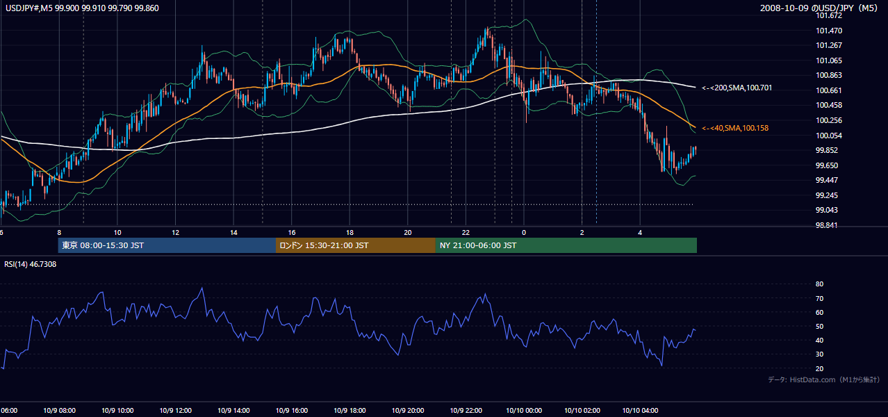 2008年10月9日(木) USD/JPY 5分足チャート